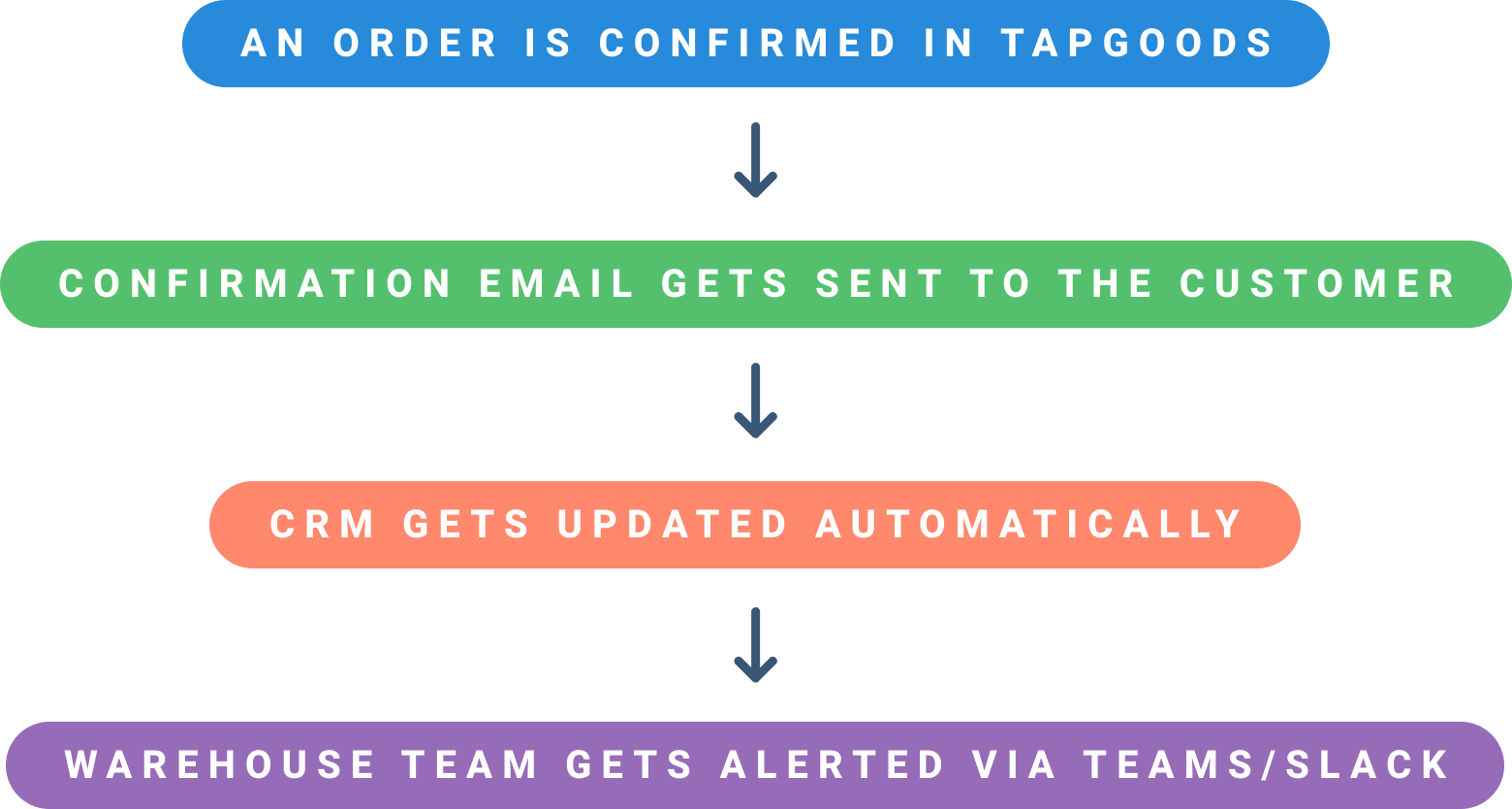 Webhooks Process Graphic