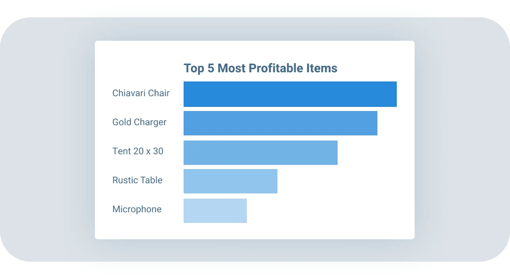 Profitable Items Reporting Feature